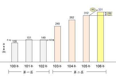 台灣運彩銷售創新高　2017年突破330億