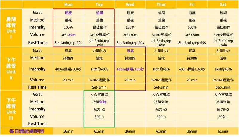 「四象限分析」　找訓練主軸