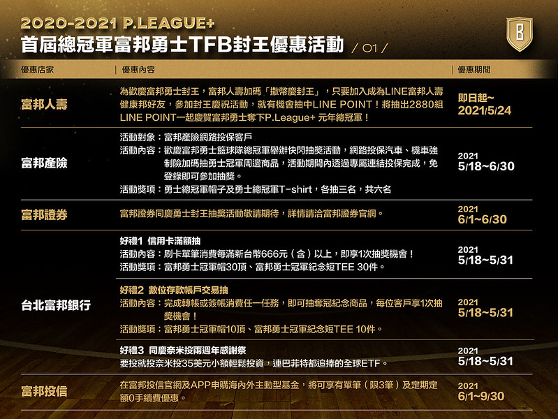 富邦奪元年冠軍　 贊助商宣布封王優惠
