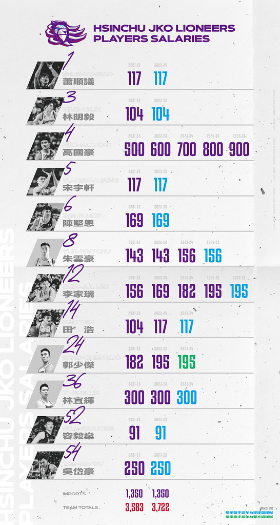 參考NBA制度　攻城獅建立內部薪資結構