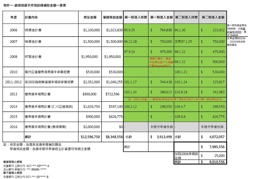 謝淑薇選手所領訓練補助金額一覽表。（網協提供）