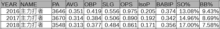 三年主力打者表現