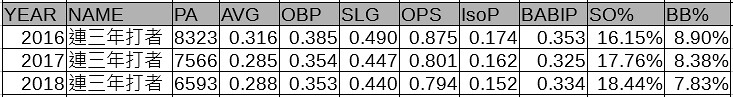 三年連續打者表現