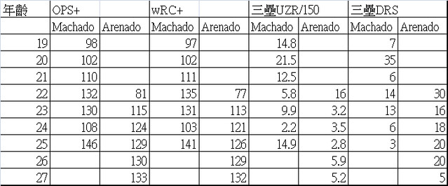 Manny Machado與Nolan Arenado比較。 Manny Machado與Nolan Arenado比較。