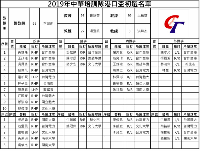 2019中華培訓隊初選名單