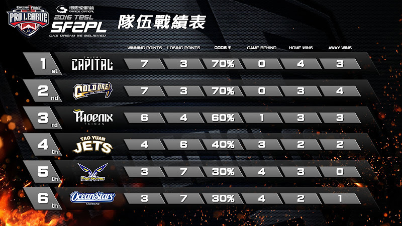 第二季職業聯賽　季後賽賽程公布