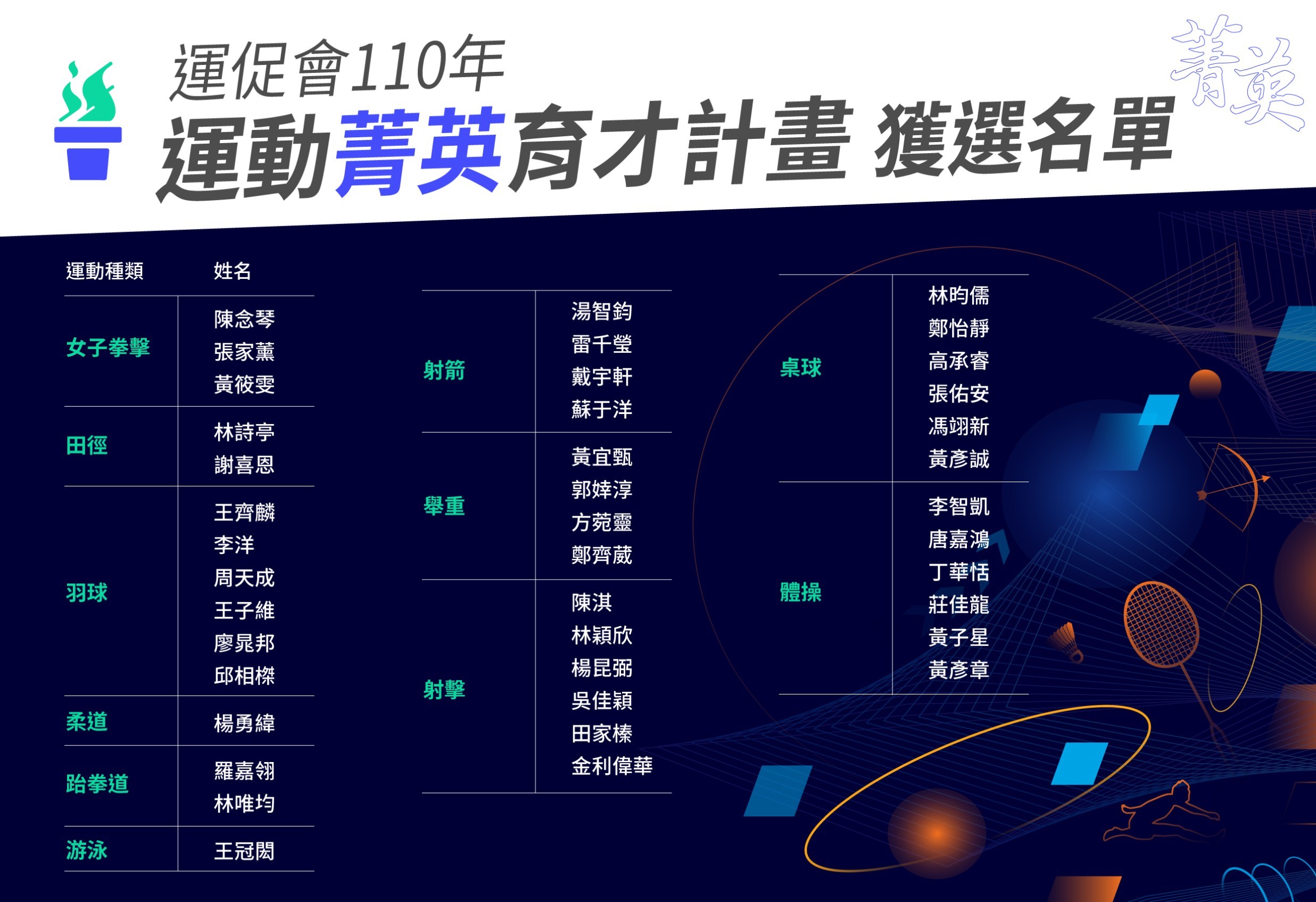 東奧燃起台灣體育熱　運促會補助報名翻倍