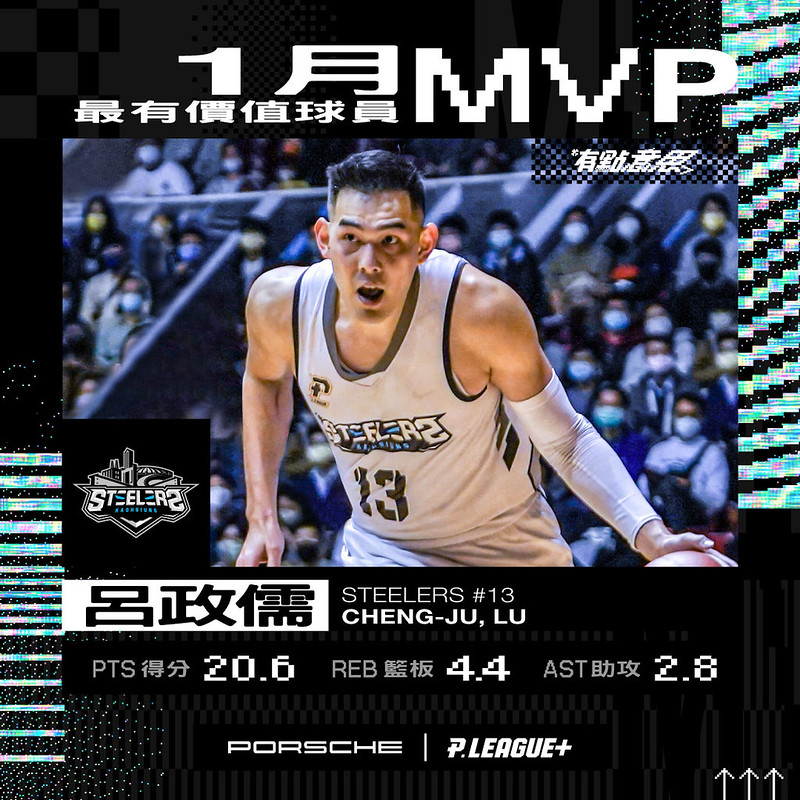 鋼鐵人擺脫爐主　呂政儒獲1月MVP