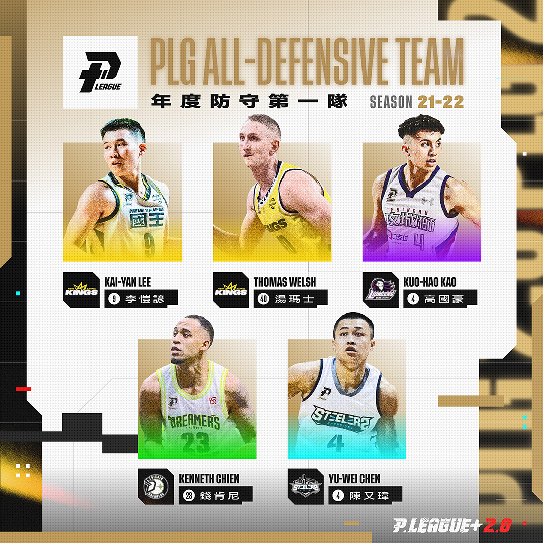 湯瑪士獲年度防守球員　高國豪年度防守第1隊