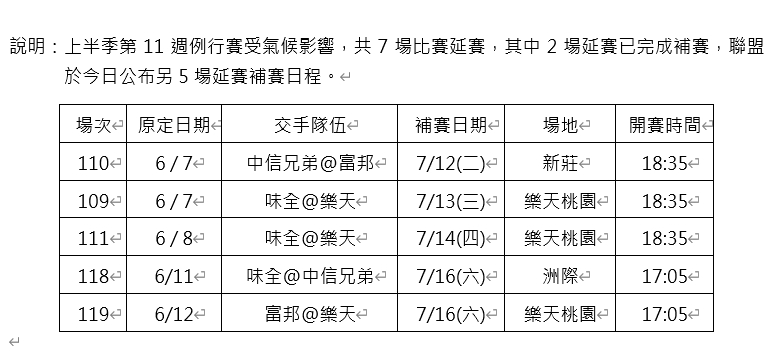 上半季補賽賽程全部排定打到7月16日桃猿戰富邦 Tsna專業體育新聞團隊