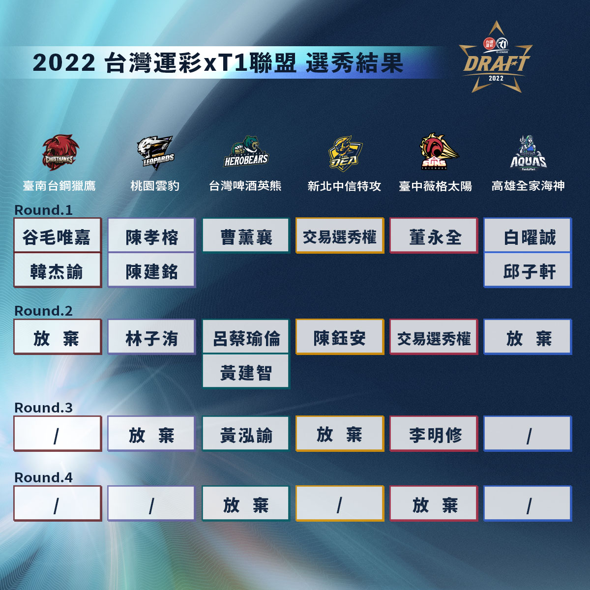 T1選秀已內定？　聯盟：測試訊號設定不當