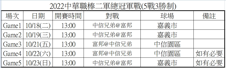 中華職棒二軍總冠軍戰18日開打。中華職棒提供