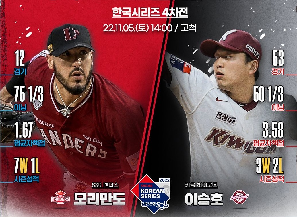 打爆象魔力　韓國大賽英雄隊追成2勝2敗