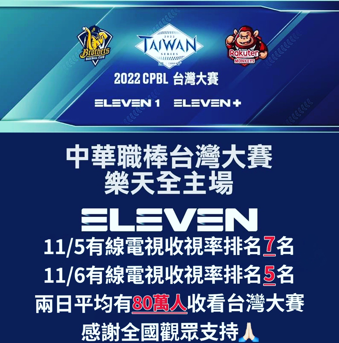 台灣大賽前2戰收視開紅盤。（ELEVEN SPORTS提供）
