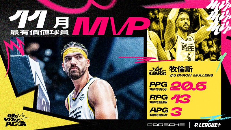 新北國王位居龍頭　牧倫斯獲選單月MVP