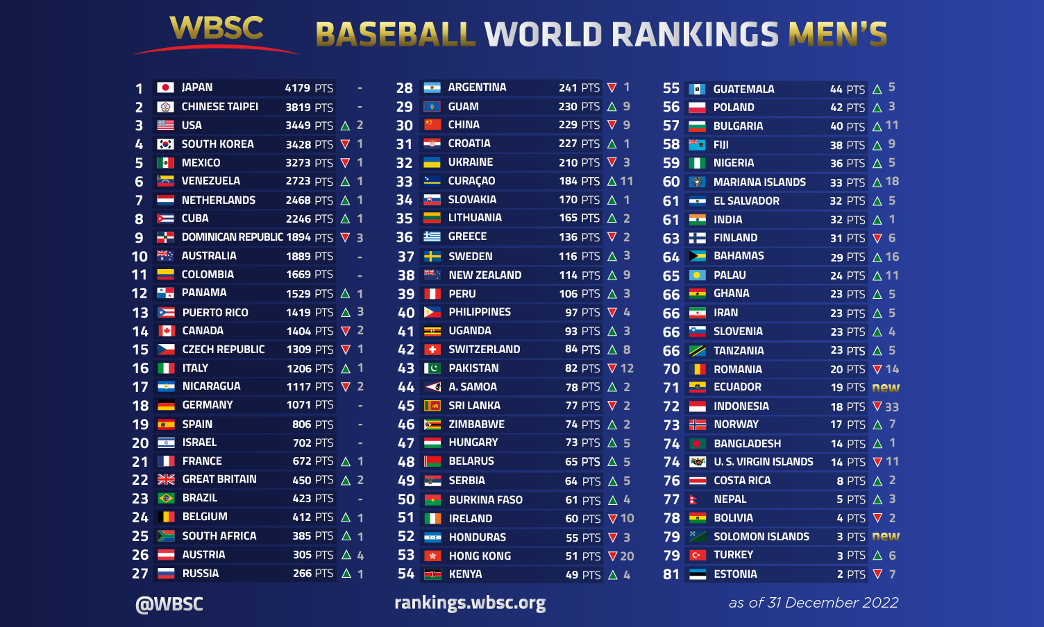 WBSC 2022 2 TSNA wbsc-2022-2-tsna