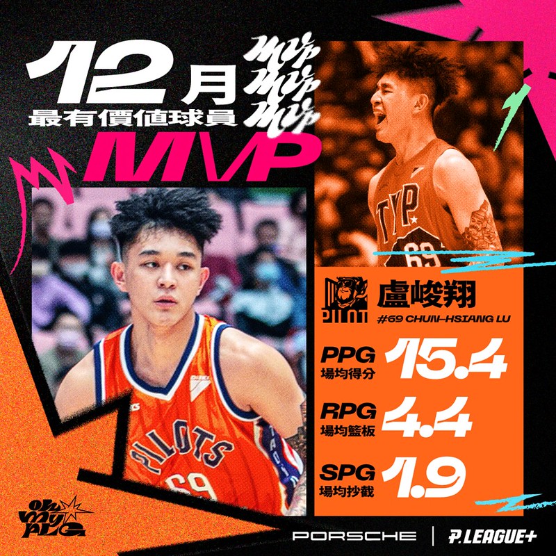 助隊12月收7連勝　盧峻翔獲PLG單月MVP