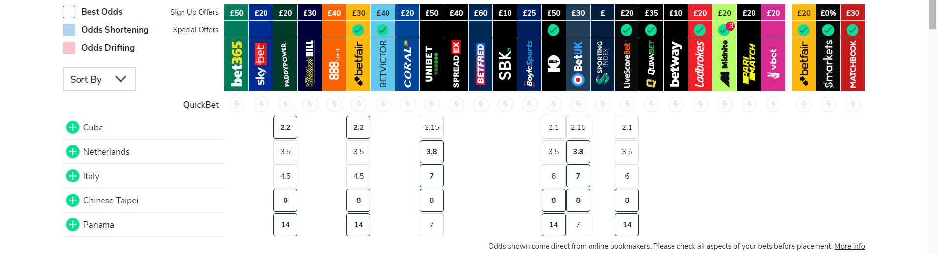 WBC》國際賭盤捧多美日3雄　中華所屬A組最看好古巴