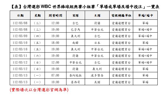 WBC》中華隊分組4戰　台灣運彩全面開放單場+場中