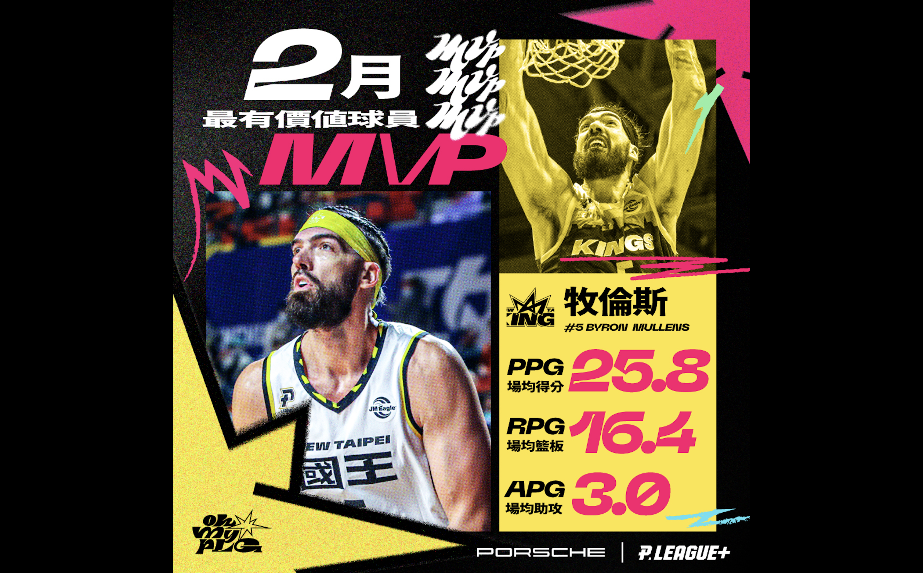 曾經單場44分　新北國王牧倫斯獲2月MVP