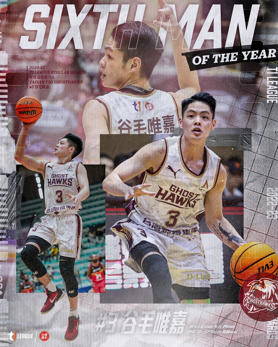 擊敗布拉與林秉聖　谷毛唯嘉獲年度第六人