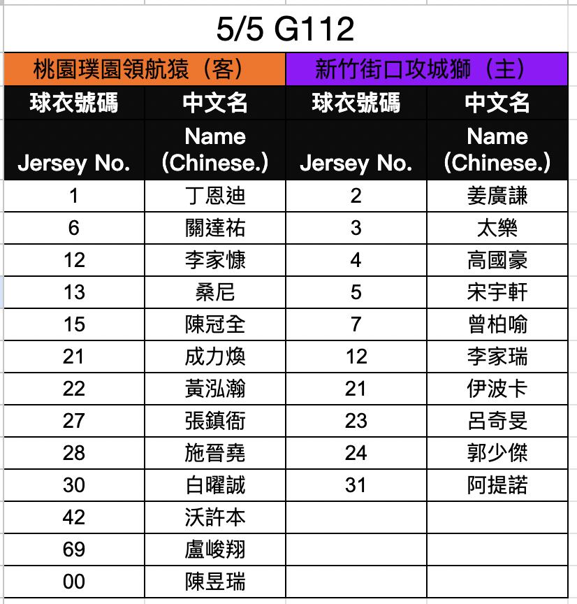 領航猿差1勝晉級　高國豪流感缺陣
