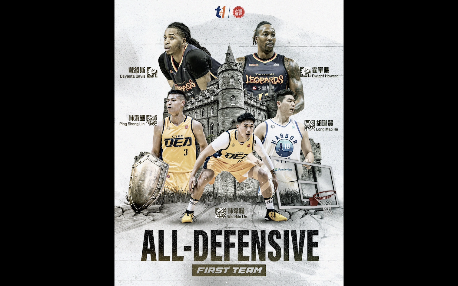 魔獸霍華德、胡瓏貿、林韋翰等人　入選T1年度防守第一隊