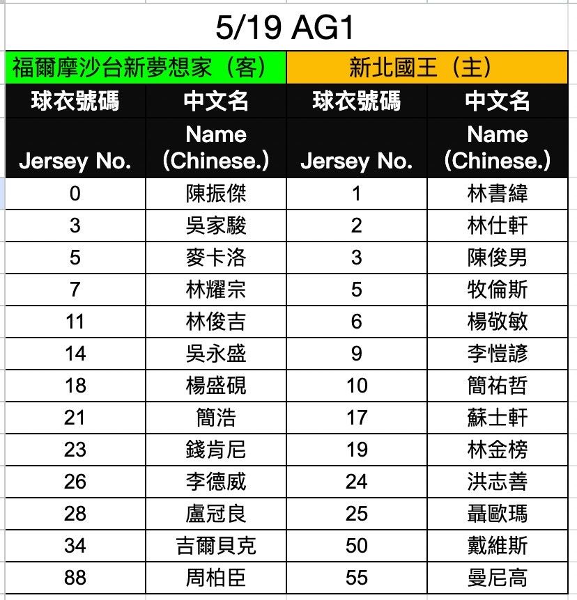 國王、夢想家首戰登場　登錄名單看這