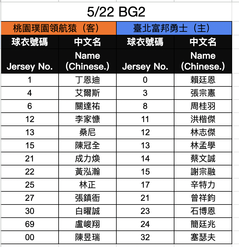 勇士仍登錄冠軍組合　領航猿派出桑尼