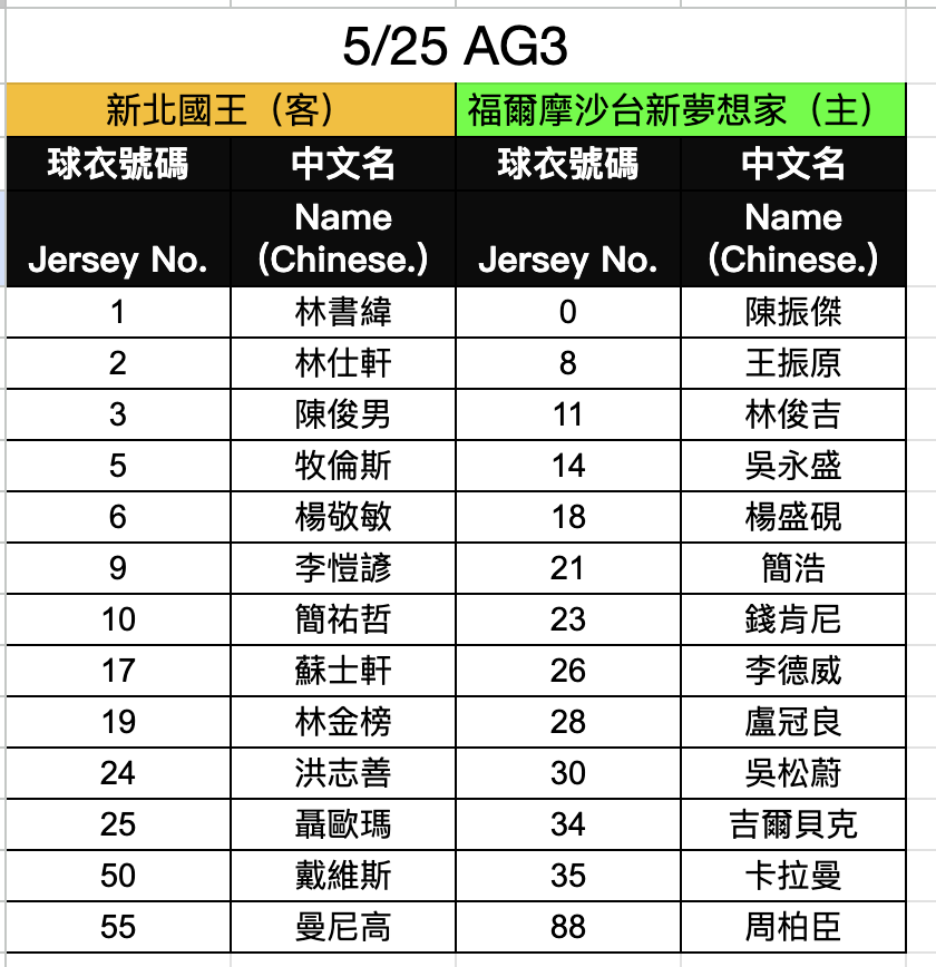 國王拚晉級　夢想家要在主場延長戰線