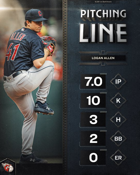 菜鳥Allen7局10K無失分　守護者完勝金鶯