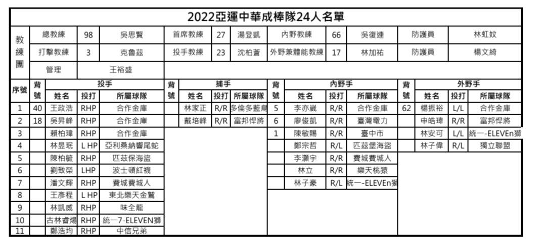 杭州亞運中華棒球隊24人名單公布　中職、旅外共17人入選 - TSNA體育新聞團隊