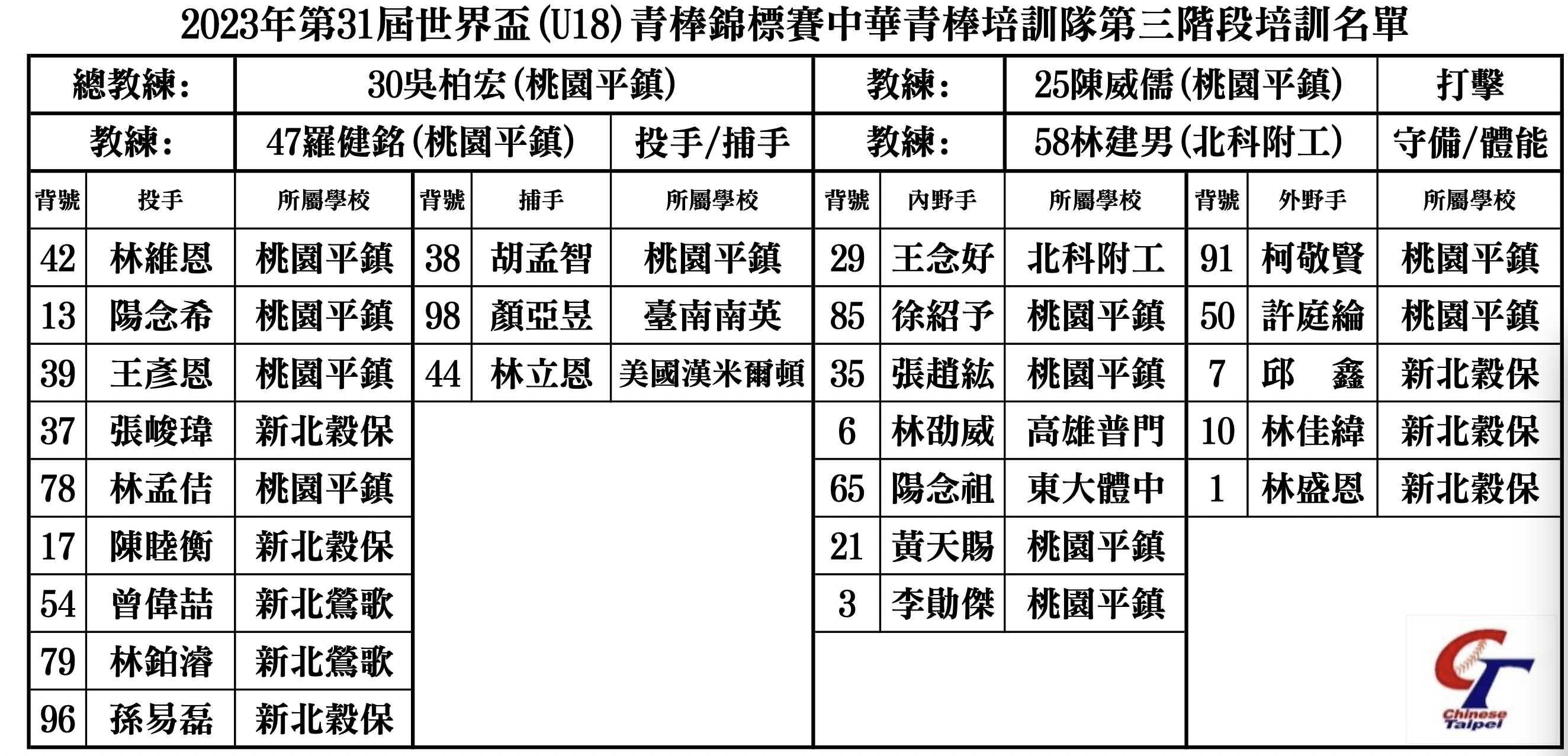 U18公佈24人名單　林盛恩、王念好等人在內