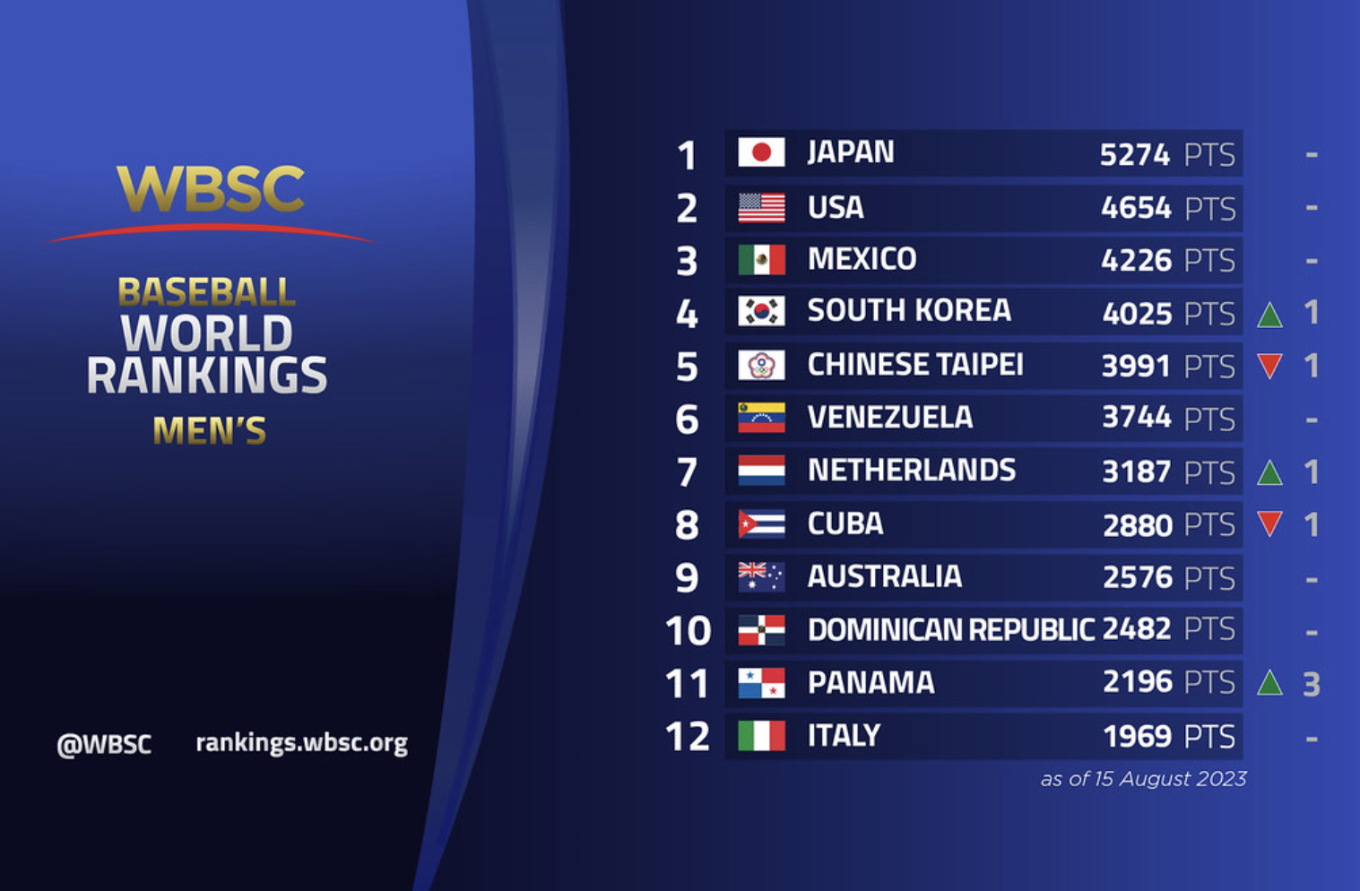 WBSC最新世界男棒排名　台灣被南韓擠下變第5