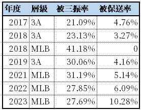 圖 曾經30隊都不要 Garcia成遊騎兵奪冠英雄