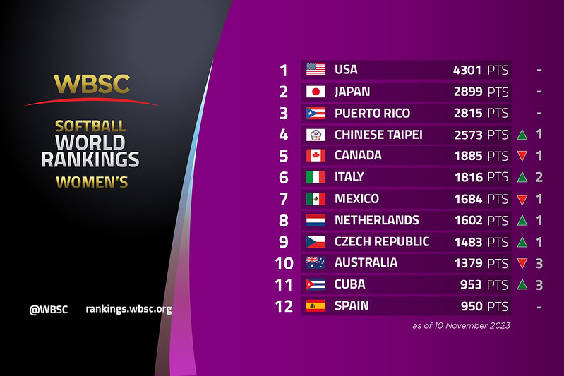 最新世界女壘排名　中華隊升至第4