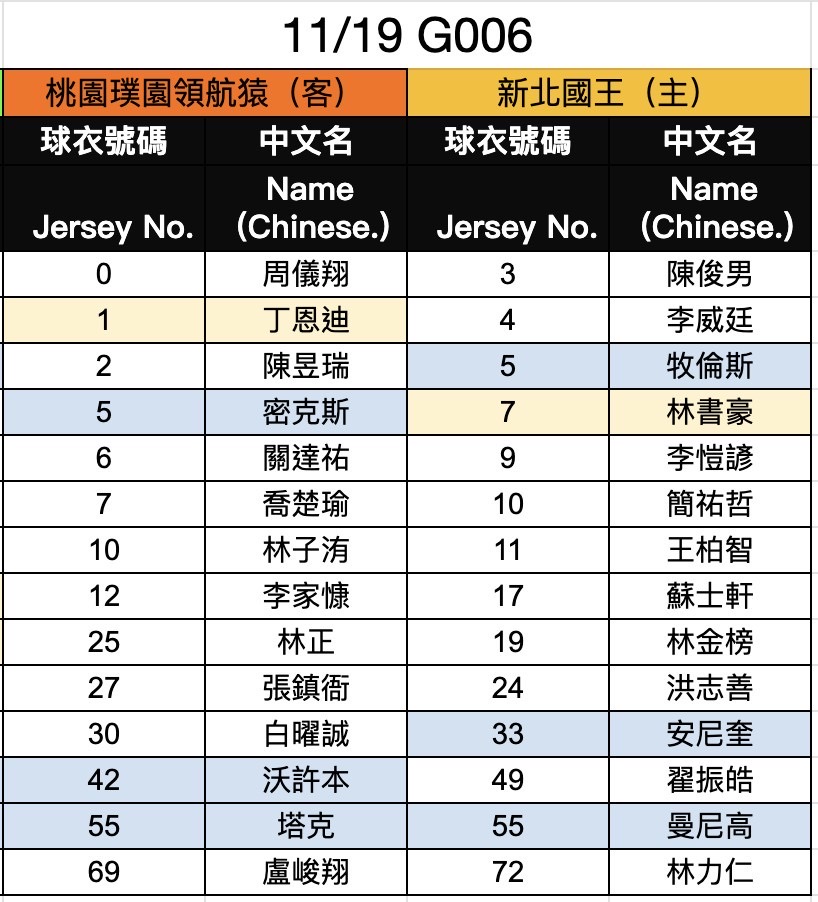 李學林只來3天沒登錄　周儀翔將對林書豪