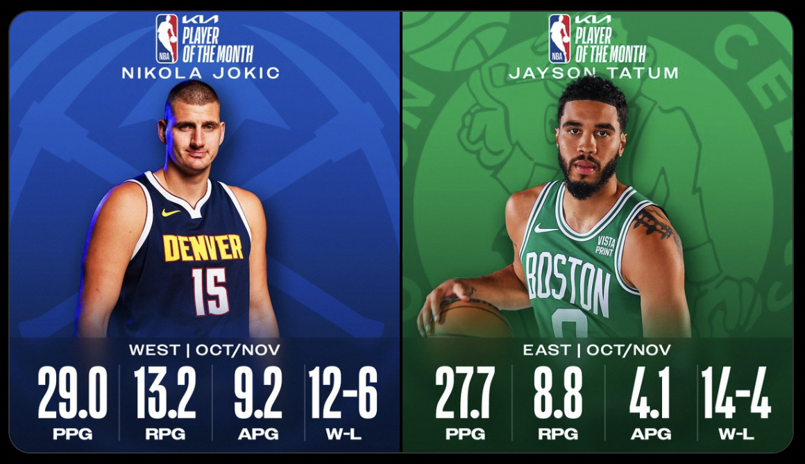 Jayson Tatum、Nikola Jokic　獲NBA單月最佳球員