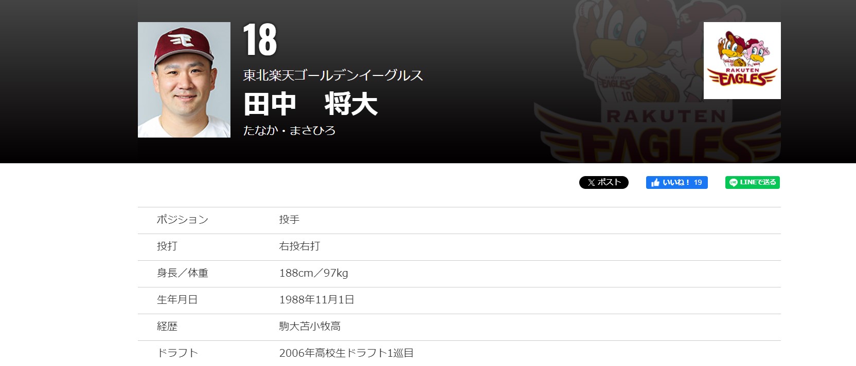 田中将大連2年洋聯最多敗　球評建議2招拚復活