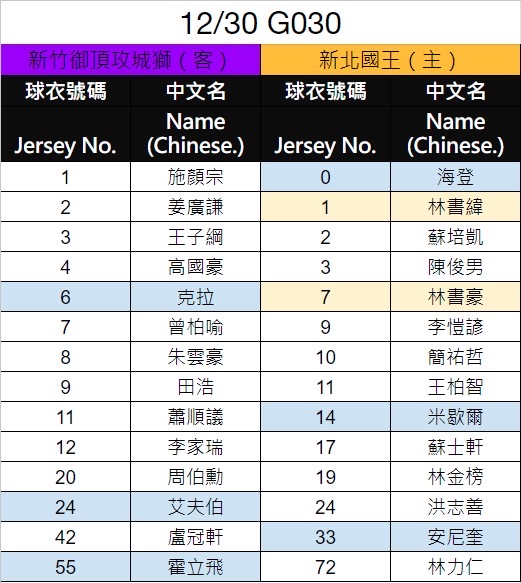 國王海登初亮相　攻城獅挑戰5連勝