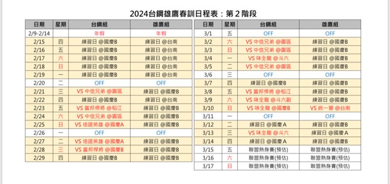 台鋼春訓》台鋼雄鷹公布15場練習賽　21日首戰中信兄弟