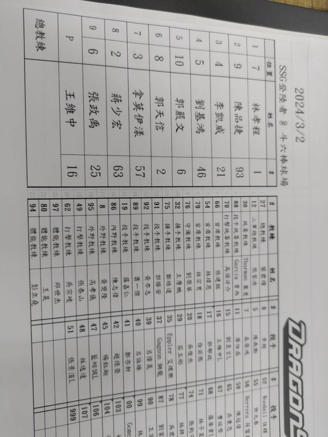 味全春訓》味全龍、SSG斗六練習賽先發公布　王維中VS古巴左投