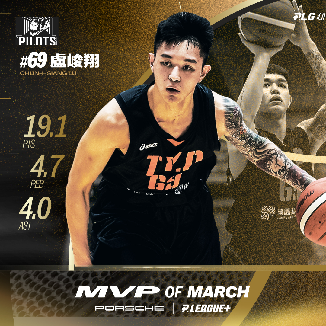 P.LEAGUE+》盧峻翔獲3月MVP　生涯第2度蟬聯