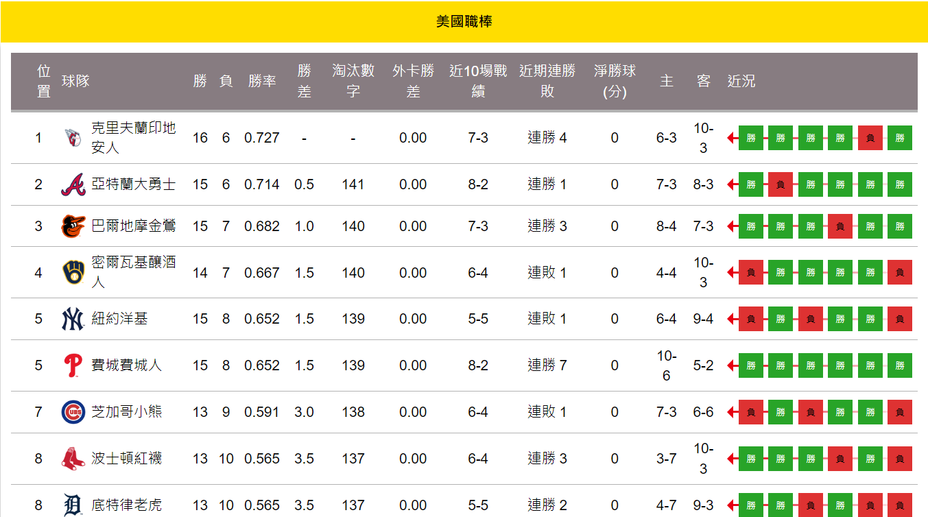 運彩觀測站》大巨蛋首度打職籃　運彩「場中」翻了4倍