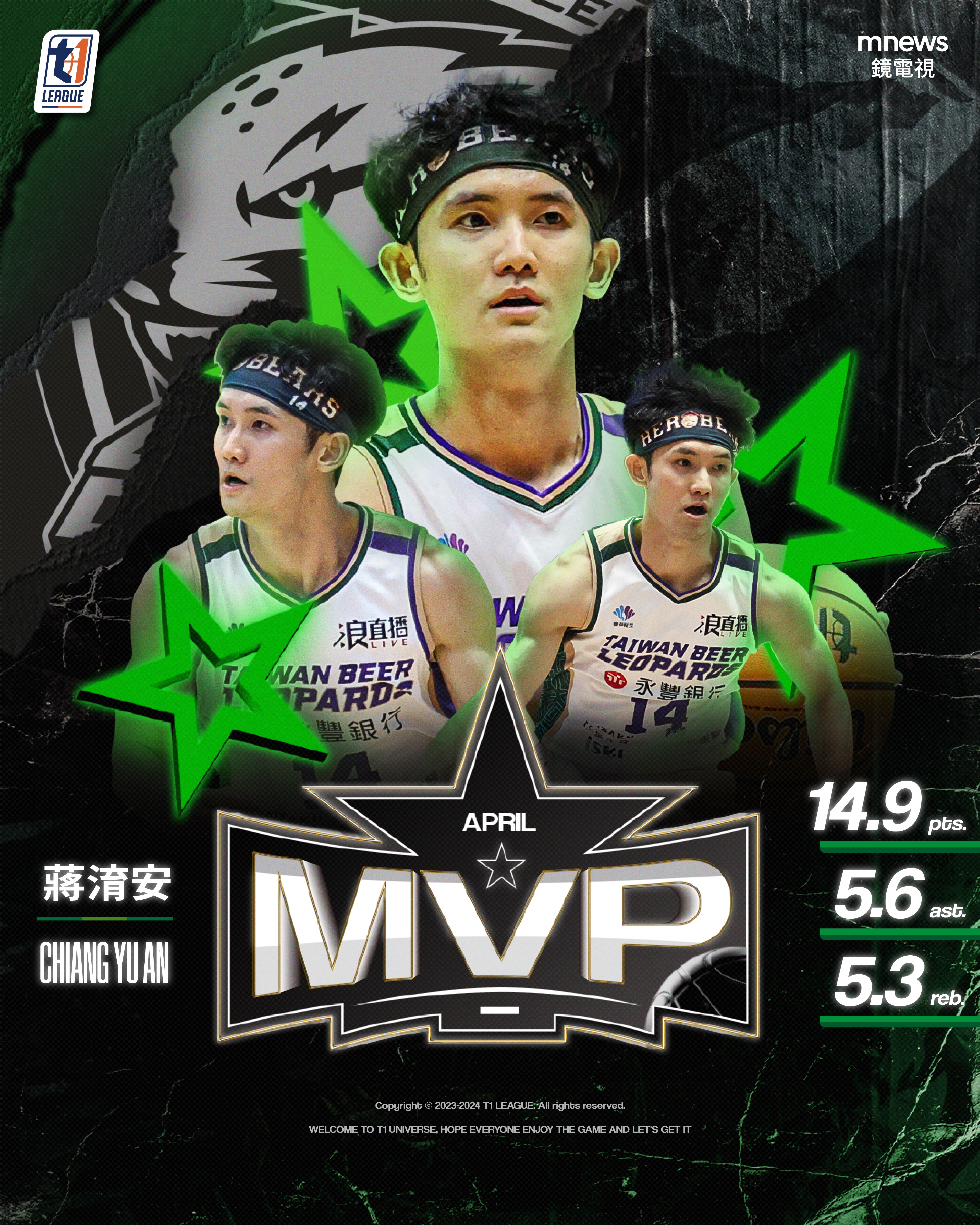 T1》雲豹怎麼輸？　蔣淯安、克羅馬再度聯手拿單月MVP