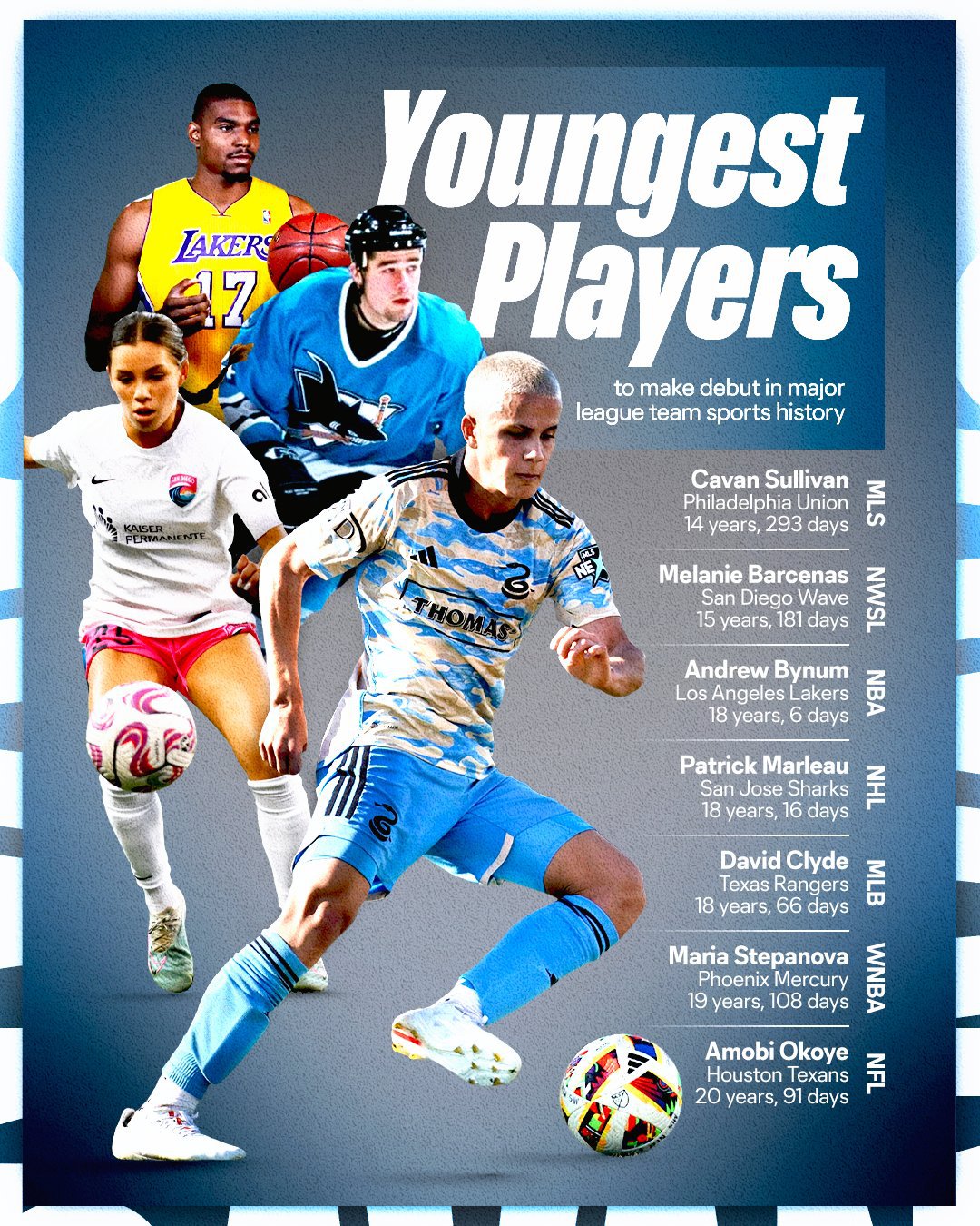 足球》14歲Cavan Sullivan　創北美職業運動最年輕出賽紀錄