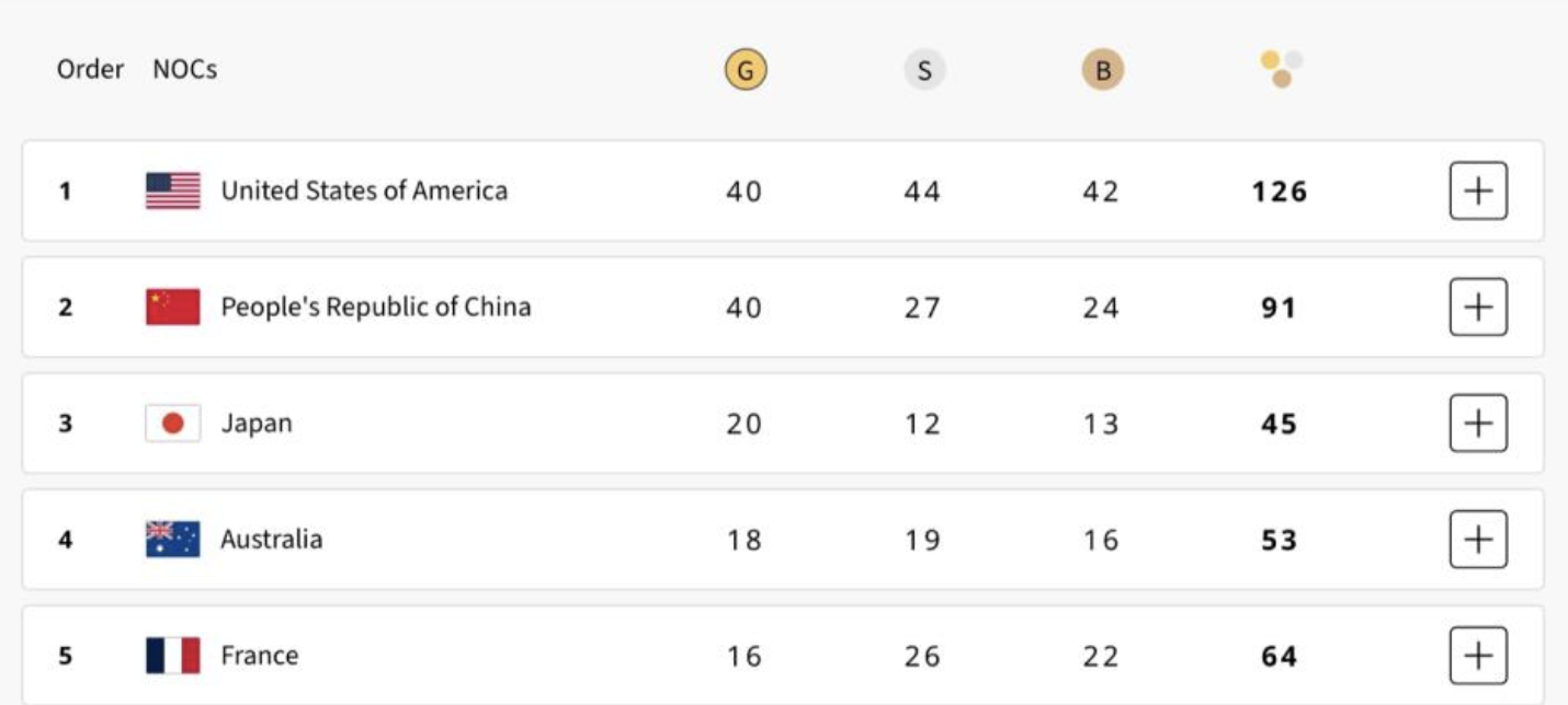 奧運》美國銀牌數技壓中國！共拿下126面獎牌本屆五環殿堂最多