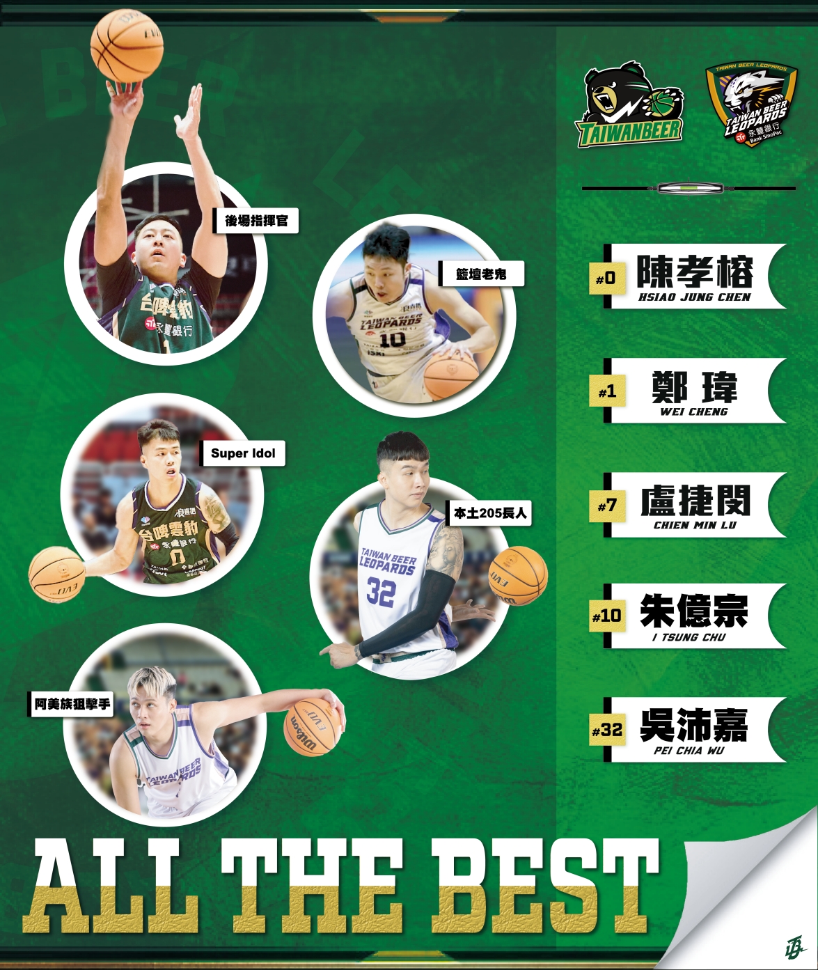 TPBL》雲豹陳孝榕與朱億宗等5人　轉戰SBL