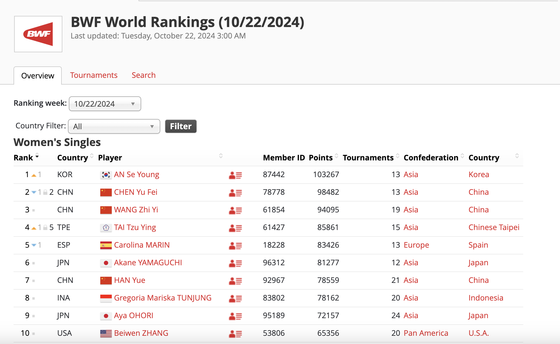 羽球》戴資穎今年不再出賽　申請保護世界排名