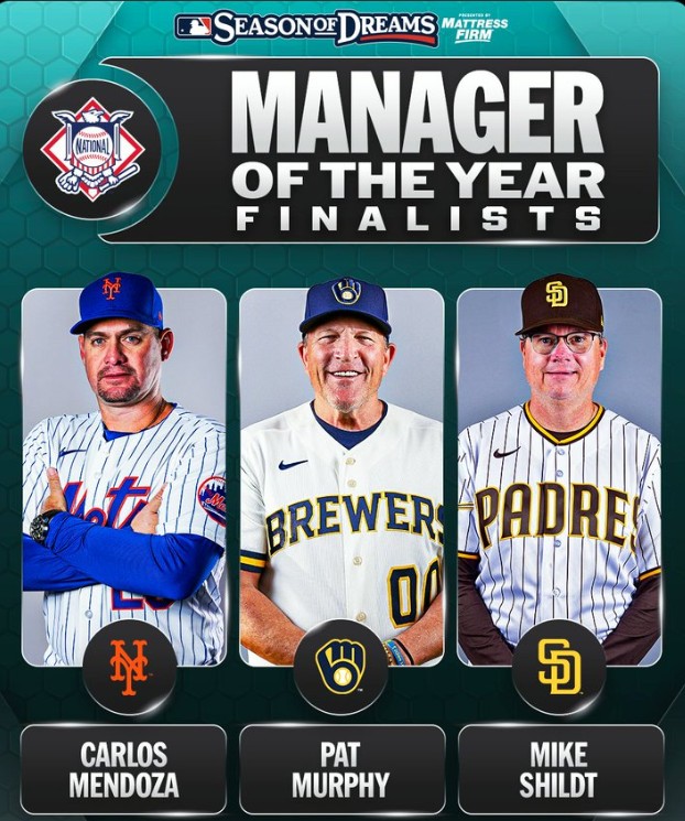 MLB》年度最佳總教練入圍名單出爐　不見道奇教頭引發球迷熱議